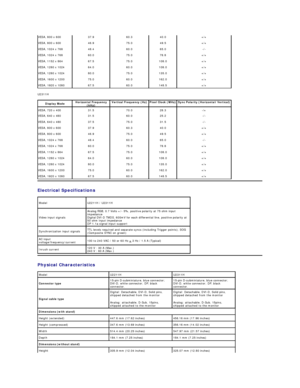 Page 7U2311H  
Electrical  Specifications  
Physical  Characteristics  VESA, 800 x 600 37.9   60.3   40.0   +/+  
VESA, 800 x 600 46.9   75.0   49.5   +/+  
VESA, 1024 x 768 48.4   60.0   65.0   - / -  
VESA, 1024 x 768 60.0   75.0   78.8   +/+  
VESA, 1152 x 864 67.5   75.0   108.0   +/+  
VESA, 1280 x 1024  64.0   60.0   108.0   +/+  
VESA, 1280 x 1024  80.0   75.0   135.0   +/+  
VESA, 1600 x 1200   75.0 60.0 162.0 +/+
VESA, 1920 x 1080   67.5 60.0   148.5   +/+  
Display Mode   Horizontal Frequency 
(kHz)...