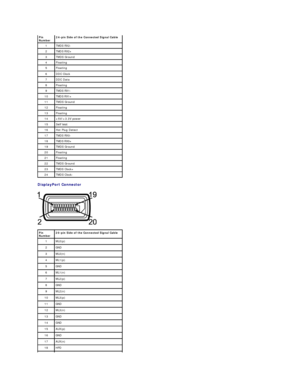 Page 10DisplayPort Connector  
 Pin 
Number 24 - pin Side of th e C o nnected  Signal Cable
1   TMDS RX2 -
2   TMDS RX2+
3   TMDS Ground
4   Floating
5   Floating
6   DDC Clock
7   DDC Data
8   Floating
9   TMDS RX1 -
10   TMDS RX1+
11   TMDS Ground
12   Floating
13   Floating
14   +5V/+3.3V power
15   Self test 
16   Hot Plug Detect
17   TMDS RX0 -
18   TMDS RX0+
19   TMDS Ground
20   Floating
21   Floating
22   TMDS Ground
23   TMDS Clock+
24   TMDS Clock -
Pin 
Number 20 - pin Side of the Connected Signal...