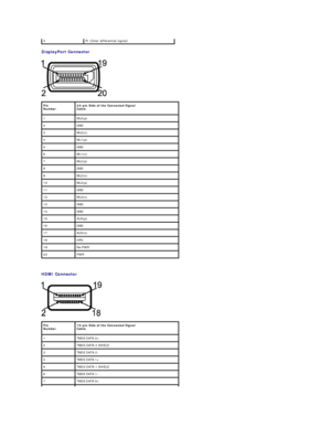 Page 8DisplayPort Connector  
 
   
HDMI Connector  
 3 Pr (Color differential signal)
Pin 
Number   20 - pin Side of the Connected Signal 
Cable  
1 ML0(p)
2 GND
3 ML0(n)
4 ML1(p)
5 GND
6 ML1(n)
7 ML2(p)
8 GND
9 ML2(n)
10 ML3(p)
11 GND
12 ML3(n)
13 GND
14 GND
15 AUX(p)
16 GND
17 AUX(n)
18 HPD
19 Re - PWR
20 PWR
Pin 
Number   19 - pin Side of the Connected Signal 
Cable  
1 TMDS DATA 2+
2 TMDS DATA 2 SHIELD
3 TMDS DATA 2 -
4 TMDS DATA 1+  
5 TMDS DATA 1 SHIELD
6 TMDS DATA 1 -
7 TMDS DATA 0+  