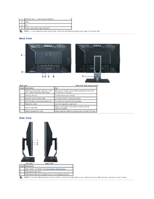 Page 4Back View  
Side View  3   Shortcut Key 3  -  Input Source (Default)
4   Menu
5   Exit
6   Power (with power light indicator)
NOTE:  1~5 are capacitive touch sensor keys, which are activated by placing your finger on the blue LED.
 
Back view Back view with monitor stand
Label Description Use
1 VESA mounting holes   (100 mm x 100 
mm  -  behind attached  VESA Plate ) Wall mount monitor using VESA - compatible wall mount 
kit (100 mm x 100 mm).
2  Security lock slot To help secure your monitor.
3 Barcode...