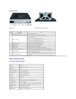 Page 5Bottom View    
   
Monitor Specifications  
Flat Panel Specifications  
    
Bottom view Bottom view with monitor stand
Label Description   Use  
1 AC power cord connector Connect the power cable .
2 DC power  connector  for Dell Soundbar Connect the power cord for the soundbar (optional) .
3 Audio connectors Connect the HDMI 2.0 channel or DisplayPort 2.0 channel or 5.1 channel 
audio output devices.   
Connect the front left/right channel output to the green connector.  Use this 
connector for 2.0/2.1...