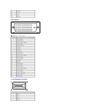 Page 9 
 
20 -  
 
  12 DDC - SDA
13 H - sync
14 V - sync
15 DDC - SCL
NOTE:  Pin 1 is at the top left.
Pin Number 24 - pin Side of the Connected Signal Cable
1 T.M.D.S. Data 2 -
2 T.M.D.S. Data 2+
3 T.M.D.S. Data 2/4 Shield
4 T.M.D.S. Data 4 -
5 NT.M.D.S. Data 4+
6 DDC Clock
7 DDC Data
8 No Connect
9 T.M.D.S. Data 1 -
10 T.M.D.S. Data 1+
11 T.M.D.S. Data 1/3 Shield
12 T.M.D.S. Data 3 -
13 T.M.D.S. Data 3+
14 +5V Power
15 Self Test
16 Hot Plug Detect
17 T.M.D.S. Data 0 -
18 T.M.D.S. Data 0+
19 T.M.D.S. Data...