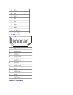 Page 1019 -  
 
 
Component Video Connector  5   GND
6   ML1(n)
7   ML2(p)
8   GND
9   ML2(n)
10   ML3(p)
11   GND
12   ML3(n)
13   GND
14   GND 
15   AUX(p)
16   GND
17   AUX(n)
18   HPD
19  
DP_PWR Return
20  
+3.3V DP_PWR
Pin Number 19 - pin Side of the Connected Signal Cable  
(Cable not included)
1 TMDS DATA 2+
2 TMDS DATA 2 SHIELD
3 TMDS DATA 2 -
4 TMDS DATA 1+  
5 TMDS DATA 1 SHIELD
6 TMDS DATA 1 -
7 TMDS DATA 0+
8 TMDS DATA 0 SHIELD
9 TMDS DATA 0 -
10 TMDS CLOCK
11 TMDS CLOCK SHIELD
12 TMDS CLOCK -  
13...