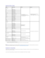 Page 36Supported Sizes of Paper   
a.   The printer supports a wide range of media sizes.    
b.   Capacity may vary depending on print materials weight and thickness, and environmental conditions.    
   
   
Guidelines for Using Paper  
  For best results, use conventional 75 g/m ²   ( 20 lb) paper. Ensure that the paper is of good quality, and free of cuts, nicks, tears, spots, loose particles, dust, 
wrinkles, voids, and curled or bent edges.  
   
If you are unsure of what type of paper you are loading,...