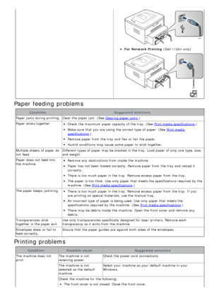 Page 75For  Network Printing (Dell 1130n  only)
Paper feeding problems
Condition Suggested solutions
Paper  jams  during printing. Clear  the paper jam.  (See 
Clearing paper jams.)
Paper  sticks together.
Check the maximum  paper capacity of the tray. (See Print media specifications .)
Make sure  that  you are using  the correct type of paper. (See Print media
specifications.)
Remove paper from  the tray  and  flex or fan  the paper.
Humid  conditions  may cause some  paper to  stick together.
Multiple sheets...