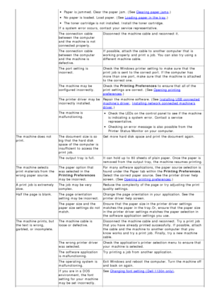 Page 76Paper  is jammed. Clear  the paper jam.  (See Clearing paper jams.)
No  paper is loaded.  Load paper. (See Loading  paper in the tray .)
The  toner cartridge is not installed. Install the toner cartridge.
If  a  system  error occurs,  contact  your  service  representative.
The  connection  cable
between  the computer
and  the machine is not
connected properly. Disconnect the machine cable  and  reconnect  it.
The  connection  cable
between  the computer
and  the machine is
defective. If  possible,...