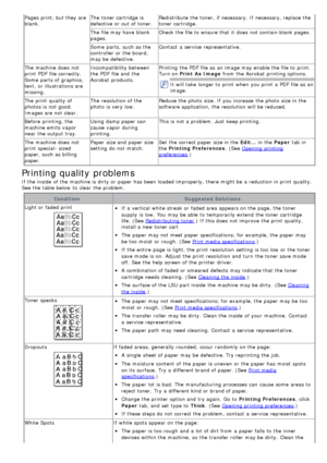Page 77Pages  print, but they are
blank.The  toner cartridge is
defective or out of toner. Redistribute the toner,  if necessary. If  necessary, replace the
toner cartridge.
The  file may have  blank
pages. Check the file to  ensure that  it  does  not contain blank pages.
Some  parts,  such as the
controller  or the board,
may be defective. Contact  a  service  representative.
The  machine does  not
print  PDF  file correctly.
Some  parts of graphics,
text,  or illustrations are
missing. Incompatibility...