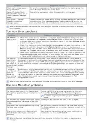 Page 80ConditionSuggested solutions
“File  in Use” message  appears
during installation. Exit all software applications. Remove all software from  the startup  group,  then
restart  Windows. Reinstall  the printer driver.
“General  Protection Fault”,
“Exception OE”, “Spool  32”,  or
“Illegal  Operation” messages
appear. Close  all other applications, reboot  Windows and  try printing again.
“Fail  To Print”, “A printer
timeout error occurred”
messages appear. These messages may appear during printing. Just...