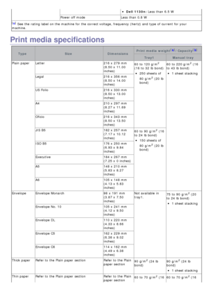 Page 85Dell  1130n:
a] See the rating label on the machine for the correct voltage, frequency (hertz) and  type of current for your
machine.
Print media specifications
Type SizeDimensionsPrint media  weight
[a
]/Capacity[b]
Tray1 Manual tray
Plain paper Letter 216 x  279
250 sheets  of
80  g/m
2 (20 lb
bond) 60  to  220
1 sheet stacking
Legal 216 x  356
150 sheets  of
80  g/m
2 (20 lb
bond)
ISO B5
176 x  250
1 sheet stacking
Envelope No. 10 105 x  241
1 sheet stacking
Thin paper Refer to  the Plain paper...