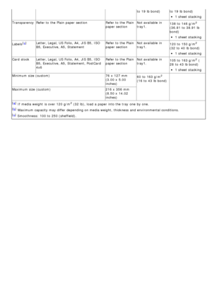 Page 86to  19  lb bond)to  19  lb bond)
1 sheet stacking
Transparency Refer to  the Plain paper section Refer to  the Plain
paper sectionNot available  in
tray1.
138 to  146 g/m
2
(36.81  to  38.91 lb
bond)
1 sheet stacking
Labels
[c ]Letter, Legal,  US Folio, A4,  JIS B5,  ISO
B5,  Executive,  A5,  Statement Refer to  the Plain
paper sectionNot available  in
tray1.
120 to  150 g/m2
(32 to  40  lb bond)
1 sheet stacking
Card  stock Letter, Legal,  US Folio, A4,  JIS B5,  ISO
B5,  Executive,  A5,  Statement,...