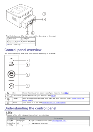 Page 14This illustration may differ from  your  machine depending on its  model.1 Rear cover
3USB  port
2 Network  Port
[a]4 Power receptacle
[a
] Dell 1130n  only.
Control panel overview
This control panel may differ from  your  machine depending on its  model.
1Jam Shows  the status of jam  occurrence of your  machine.  (See LEDs.)
2
Online/Error Shows  the status of your  machine.  (See LEDs.)
3
Cancel Stops an operation  at any time.  Also  there are more  functions.  (See Understanding the
control panel.)...