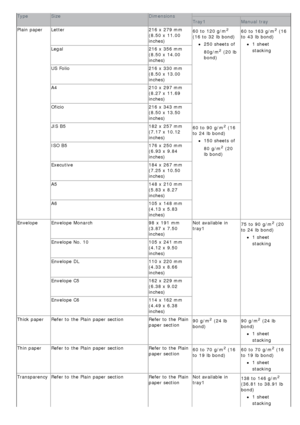 Page 57TypeSize Dimensions
Tray1 Manual  tray
Plain paper Letter
216

 x  279
 mm
(8.50

 x  11.00
inches)
60

 to  120
 g/m2
(16 to  32 lb bond)
250 sheets  of
80g/m
2 (20 lb
bond)
60
  to  163
 g/m2 (16
to

 43
 lb

 bond)
1 sheet
stacking
Legal216
 x  356 mm
(8.50

 x  14.00
inches)
US Folio
216

 x  330
 mm
(8.50

 x  13.00
inches)
A4
210

 x  297
 mm
(8.27

 x  11.69
inches)
Oficio
216

 x  343
 mm
(8.50

 x  13.50
inches)
JIS B5
182

 x  257
 mm
(7.17

 x  10.12
inches)
60

 to  90
 g/m2 (16
to

 24
 lb...