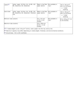 Page 58Labels[c]Letter, Legal,  US Folio, A4,  JIS B5,  ISO
B5,  Executive,  A5,  Statement Refer to  the Plain
paper sectionNot available  in
tray1
120 to  150 g/m2
(32 to  40  lb bond)
1 sheet
stacking
Card  stock Letter, Legal,  US Folio, A4,  JIS B5,  ISO
B5,  Executive,  A5,  Statement, PostCard
4x6 Refer to  the Plain
paper section
Not available  in
tray1
105 to  163 g/m
2
(28 to  43  lb bond)
1 sheet
stacking
Minimum  size (custom)
76

 x  127
 mm
(3.00

 x  5.00
inches) Not available  in
tray1
60

 to...