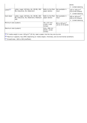 Page 107bond)
1 sheet stacking
Labels
[ c]Letter, Legal,  US Folio, A4,  JIS B5,  ISO
B5,  Executive,  A5,  Statement Refer to  the Plain
paper sectionNot available  in
tray1
120 to  150 g/m2
(32 to  40  lb bond)
1 sheet stacking
Card  stock Letter, Legal,  US Folio, A4,  JIS B5,  ISO B5,  Executive,  A5,  Statement, PostCard
4x6 Refer to  the Plain
paper section
Not available  in
tray1
105 to  163 g/m
2
(28 to  43  lb bond)
1 sheet stacking
Minimum  size (custom) 76  x  127
 mm
(3.00 x

 5.00
inches) 60  to...