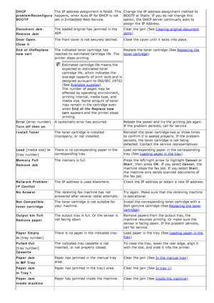 Page 118DHCP
problemReconfigure
BOOTPThe  IP  address assignment  is failed.  This
happens,  when  Auto IP  for DHCP is not
set  in Embedded Web Service
.Change the IP  address assignment  method to
BOOTP or Static. If  you do not change  this
option,  the DHCP server continually  asks to
assign  the IP  Address.
Document Jam.
Remove  Jam The  loaded original has  jammed  in the
ADF.
Clear  the jam  (See 
Clearing original document
jams).
Door Open.
Close  it The  front cover is not securely latched. Close  the...