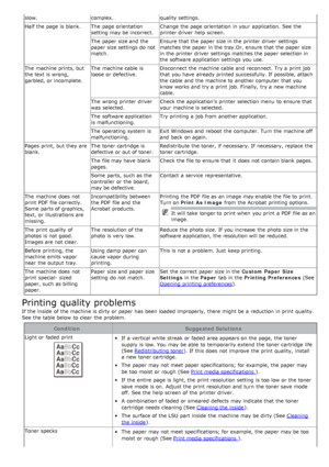 Page 122slow.complex. quality settings.
Half the page  is blank. The  page  orientation setting  may be incorrect. Change the page  orientation  in your  application. See the
printer driver  help screen.
The  paper size and  the
paper size settings do not
match. Ensure  that  the paper size in the printer driver  settings
matches the paper in the tray.Or, ensure that  the paper size
in the printer driver  settings matches the paper selection in
the software application  settings you use.
The  machine prints,...