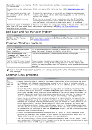 Page 127Some  of the words on an incoming
fax are stretched.The  fax machine sending the fax had  a  temporary document jam.
There are lines on the originals you
sent. Check your  scan  unit  for marks  and  clean it  (See 
Cleaning the scan  unit
).
The  machine dials a  number, but
the connection  with the other fax
machine fails. The  other fax machine may be turned off,  out of paper, or cannot answer
incoming calls. Speak  with the other machine operator  and  ask her/him to
solve  out the problem.
Faxes do...