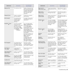 Page 63Troubleshooting |63
Memory Full The memory is full. Delete unnecessary fax 
jobs and retransmit after 
more memory becomes 
available. Alternatively, 
split the transmission 
into more than one 
operation.
Network ErrorThere is a problem 
with the network. Contact your network 
administrator.
[No Answer] 
The receiving fax 
machine has not 
answered after 
several redial 
attempts. Try again. Ensure that 
the receiving printer is 
operational.
NonDELL Toner
T The toner cartridge 
which the arrow...