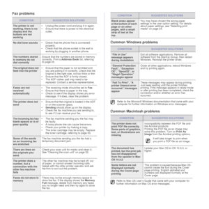 Page 7070 |Troubleshooting
Fax problems
Common Windows problems
Common Macintosh problems
CONDITIONSUGGESTED SOLUTIONS
The printer is not 
working, there is no 
display and the 
buttons are not 
working• Unplug the power cord and plug it in again. 
• Ensure that there is power to the electrical 
outlet.
No dial tone sounds • Check that the phone line is connected 
properly.
• Check that the phone socket in the wall is  working by plugging in another phone.
The numbers stored 
in memory do not 
dial correctly...