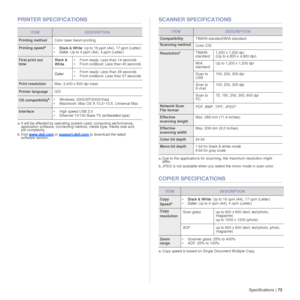 Page 73Specifications |73
PRINTER SPECIFICATIONSSCANNER SPECIFICATIONS
COPIER SPECIFICATIONS
ITEMDESCRIPTION
Printing method Color laser beam printing
Printing speeda
a. It will be affected by  operating system used,  computing performance, 
application software, connecting method, media type, media size and 
job complexity. •
Black & White : Up to 16 ppm (A4), 17 ppm (Letter)
• Color : Up to 4 ppm (A4), 4 ppm (Letter)
First print out 
time Black & 
White• From ready: Less than 14 seconds
• From coldboot: Less...