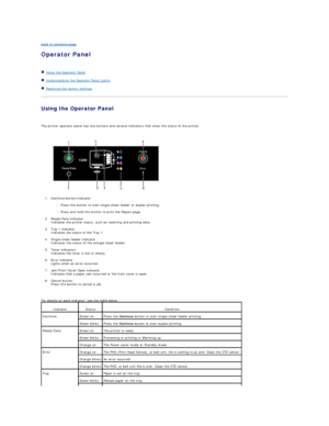 Page 51back to contents page  
Operator Panel   
   
   Using the Operator Panel  
   Understanding the Operator Panel Lights  
   Restoring the factory settings  
Using the Operator Panel  
   
The printer operator panel has two buttons and several indicators that show the status of the printer.  
 
   
1. Continue button/indicator  
 
l Press this button to start single sheet feeder or duplex printing.    
 
l Press and hold this button to print the Report page.    
 
2. Ready/Data indicator  
Indicates the...