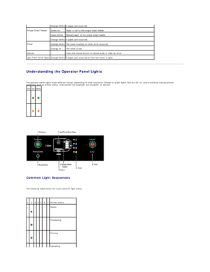 Page 52Understanding the Operator Panel Lights  
   
The operator panel lights mean different things, depending on their sequence. Orange or green lights that are off, on, and/or blinking indicate printer 
conditions such as printer status, intervention (for example, out of paper), or service.  
   
 
   
Common Light Sequences  
   
The following table shows the most common light status.  
  Orange blinks   A paper jam occurred.  
Single Sheet Feeder   Green on   Paper is set to the single sheet feeder....