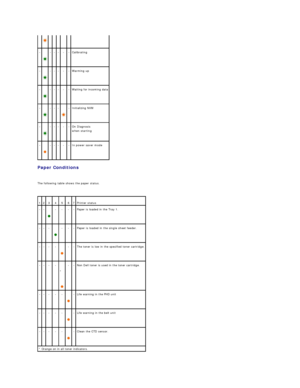 Page 53Paper Conditions  
   
The following table shows the paper status.  
   
-    
  -   -   -   -   -   Calibrating  
-    
  -   -   -   -   -   Warming up  
-    
  -   -   -   -   -   Waiting for incoming data  
-    
  -   -   -    
  -   Initializing NVM  
-    
  -   -   -   -   -   On Diagnosis   
when starting  
-    
  -   -   -   -   -   In power saver mode  
1   2   3   4   5   6   7   Printer status  
-   -    
  -   -   -   -   Paper is loaded in the Tray 1.  
-   -   -    
  -   -   -   Paper...