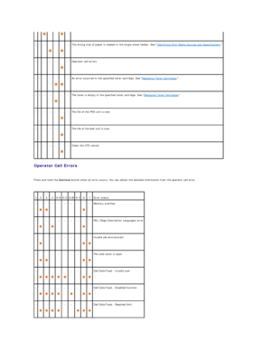 Page 55Operator Call Errors  
   
Press and hold the  Continue  button when an error occurs. You can obtain the detailed information from the operator call error.  
     
-   -   -    
  -    
  -   The wrong size of paper is loaded in the single sheet feeder. See  Identifying Print Media Sources and Specifications .  
-   -   -   -   -    
  -   Operator call errors  
-   -   -   -    
   
  -   An error occurred in the specified toner cartridge. See  Replacing Toner Cartridges .  
-   -   -   -    
  -   -...