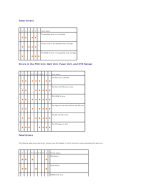 Page 56Toner Errors  
 
Errors in the PHD Unit, Belt Unit, Fuser Unit, and CTD Sensor  
 
Fatal Errors  
   
The following table shows fatal errors. Contact your Dell supplier to notify the printer status associated with each error.  
  1   2   3   4   5   6   7   Toner status  
-    
   
  -    
   
  -   The specified toner is not installed.  
-    
  -    
   
   
  -   The low toner in the specified toner cartridge.  
-    
  -   -    
   
   
  The CRUM ID error in the specified toner cartridge.  
1   2...