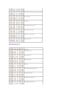 Page 57ESS - Related Errors  
           
-    
   
  -   -   -   -    
   
  -   CTD (Conductivity Temperature Depth) sensor failure  
-    
  -    
   
    -   -   -    
  -   Fan motor failure  
-    
  -    
  -    
    -   -    
  -   Motor failure  
-    
  -    
  -   -    
    -    
  -   MCU (Machine Control Unit) error  
-    
  -    
  -   -   -    
   
  -   Environmental sensor failure  
-    
   
   
   
    -   -   -    
  -   Solenoid error in the K mode.  
-    
   
   
  -    
    -   -...