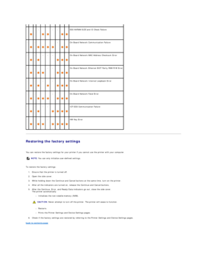 Page 58Restoring the factory settings  
   
You can restore the factory settings for your printer if you cannot use the printer with your computer.  
   
To restore the factory settings:  
1. Ensure that the printer is turned off.  
 
2. Open the side cover.  
 
3. While holding down the Continue and Cancel buttons at the same time, turn on the printer.  
 
4. After all the indicators are turned on, release the Continue and Cancel buttons.  
 
5. After the Continue, Error, and Ready/Data indicators go out,...