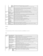 Page 33   
E - Mail Alert  
   
Purpose:  
   
To configure detailed settings for E - Mail Alert. This page can also be displayed by clicking  E - Mail Alert  in the Left Frame.  
   
Values:  
  RARP   Uses RARP (Reverse Address Resolution Protocol) to set the IP address.  
Manually 
Set   Uses the control panel or the  Dell Printer Configuration Web Tool  to set the IP address manually.  
IP Address   Sets the IP address allocated to the printer in the  nnn.nnn.nnn.nnn  format, where   nnn  is a variable...