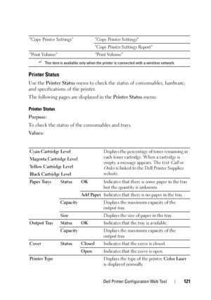 Page 125Dell Printer Configuration Web Tool121
Printer Status
Use the Printer Status menu to check the status of consumables, hardware, 
and specifications of the printer.
The following pages are displayed in the  Printer Status menu.
Printer Status
Purpose:
To check the status of the consumables and trays.
Va l u e s :
Copy Printer Settings Copy Printer Settings
Copy Printer Settings Report
Print Volume Print Volume
*1This item is available only when the printer is connected with a wireless network.
Cyan...