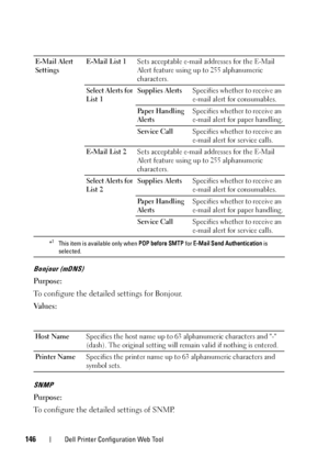 Page 150146Dell Printer Configuration Web Tool
Bonjour (mDNS)
Purpose:
To configure the detailed settings for Bonjour.
Va l u e s :
SNMP
Purpose:
To configure the detailed settings of SNMP.
E-Mail Alert 
Settings E-Mail List 1
Sets acceptable e-mail addresses for the E-Mail 
Alert feature using up to 255 alphanumeric 
characters.
Select Alerts for 
List 1 Supplies Alerts
Specifies whether to receive an 
e-mail alert for consumables.
Pa p e r  H a n d l i n g  
Alerts Specifies whether to receive an 
e-mail alert...