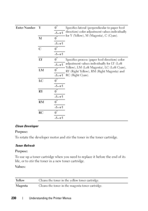 Page 234230Understanding the Printer Menus
Clean Developer
Purpose:
To rotate the developer motor and stir the toner  in the toner cartridge.
Toner Refresh
Purpose:
To use up a toner cartridge when you need  to replace it before the end of its 
life, or to stir the toner in a new toner cartridge.
Va l u e s :
Enter Number Y 0*Specifies lateral (perpendicular to paper feed 
direction) color adjustment values individually 
for Y (Yellow), M (Magenta), C (Cyan).
-5–+5
M0
*
-5–+5
C0
*
-5–+5
LY 0
*Specifies process...