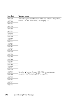 Page 250246Understanding Printer Messages
Error-Code What you can do
001-360 Turn off the printer, and then on. If this does not solve the problem, contact Dell. See Contacting Dell on page 312.
003-340
003-356
006-370
007-340
007-371
009-654
010-354
010-377
016-302
016-313
016-315
016-317
016-324
016-338
016-340
016-344
016-345
016-346
016-347
016-370
016-383 Press the   button. Contact Dell if this message appears 
repeatedly. See Contacting Dell on page 312.
016-384
016-385
016-386
016-387
016-391
 