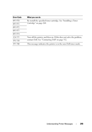 Page 253Understanding Printer Messages249
093-970 Re-install the specified toner cartridge. See Installing a Toner Cartridge on page 264.
093-971
093-972
093-973
093-974
124-333 Turn off the printer, and then on. If this does not solve the problem, 
contact Dell. See Contacting Dell on page 312.
191-310
193-700 This message indicates the printer is in the non-Dell toner mode. Error-Code What you can do
 