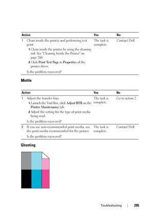 Page 299Troubleshooting295
Mottle
Ghosting
ActionYesNo
1 Clean inside the printer and performing test 
print.
1Clean inside the printer by using the cleaning 
rod. See Cleaning Inside the Printer on 
page 266.
2Click Print Test Page in Properties of the 
printer driver.
Is the problem recovered? The task is 
complete.
Contact Dell.
Action Yes No
1 Adjust the transfer bias.
1Launch the Tool Box, click Adjust BTR on the 
Printer Maintenance tab.
2Adjust the setting for the type of print media 
being used.
Is the...