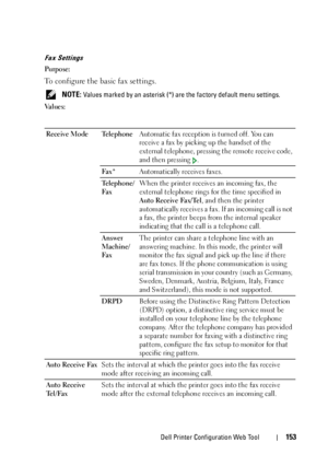 Page 155Dell Printer Configuration Web Tool153
Fax Settings
Purpose:
To configure the basic fax settings.
 NOTE: Values marked by an asterisk (*) are the factory default menu settings.
Va l u e s :
Receive Mode TelephoneAutomatic fax reception is turned off. You can 
receive a fax by picking up the handset of the 
external telephone, pressing the remote receive code, 
and then pressing  .
Fax *Automatically receives faxes.
Te l e p h o n e /
FaxWhen the printer receives an incoming fax, the 
external telephone...