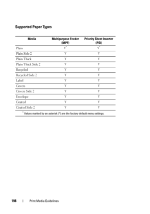 Page 200198Print Media Guidelines
Supported Paper Types
Media Multipurpose Feeder 
(MPF)Priority Sheet Inserter 
(PSI)
Plain
Y*Y*
Plain Side 2YY
Plain ThickYY
Plain Thick Side 2YY
RecycledYY
Recycled Side 2YY
LabelYY
CoversYY
Covers Side 2YY
EnvelopeYY
CoatedYY
Coated Side 2YY
* Values marked by an asterisk (*) are the factory default menu settings.
 