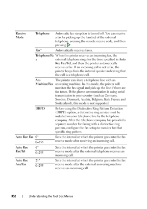 Page 354352Understanding the Tool Box Menus
Receive 
ModeTe l e p h o n eAutomatic fax reception is turned off. You can receive 
a fax by picking up the handset of the external 
telephone, pressing the remote receive code, and then 
pressing .
Fax *Automatically receives faxes.
Te l e p h o n e / F a
xWhen the printer receives an incoming fax, the 
external telephone rings for the time specified in Auto 
Rec Fax/Tel, and then the printer automatically 
receives a fax. If an incoming call is not a fax, the...