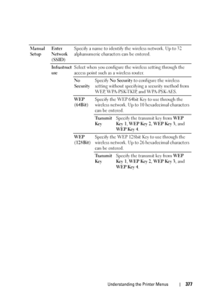 Page 379Understanding the Printer Menus377
Manual 
SetupEnter 
Network 
(SSID)Specify a name to identify the wireless network. Up to 32 
alphanumeric characters can be entered.
Infrastruct
ureSelect when you configure the wireless setting through the 
access point such as a wireless router.
No 
SecuritySpecify No Security to configure the wireless 
setting without specifying a security method from 
WEP, WPA-PSK-TKIP, and WPA-PSK-AES.
WEP 
(64Bit)Specify the WEP 64bit Key to use through the 
wireless network. Up...