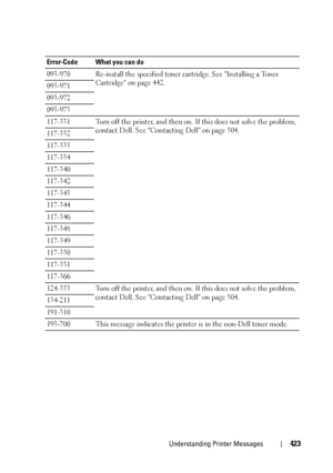 Page 425Understanding Printer Messages423
093-970 Re-install the specified toner cartridge. See Installing a Toner 
Cartridge on page 442.
093-971
093-972
093-973
117-331 Turn off the printer, and then on. If this does not solve the problem, 
contact Dell. See Contacting Dell on page 504.
117-332
117-333
117-334
117-340
117-342
117-343
117-344
117-346
117-348
117-349
117-350
117-351
117-366
124-333 Turn off the printer, and then on. If this does not solve the problem, 
contact Dell. See Contacting Dell on page...