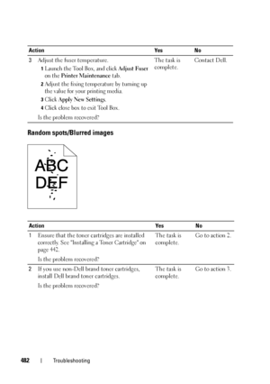 Page 484482Troubleshooting
Random spots/Blurred images
3Adjust the fuser temperature.
1Launch the Tool Box, and click Adjust Fuser 
on the 
Printer Maintenance tab.
2Adjust the fixing temperature by turning up 
the value for your printing media.
3Click Apply New Settings.
4Click close box to exit Tool Box.
Is the problem recovered?The task is 
complete.Contact Dell.
Action Yes No
1Ensure that the toner cartridges are installed 
correctly. See 
Installing a Toner Cartridge on 
page 442.
Is the problem...