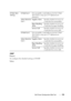 Page 177Dell Printer Configuration Web Tool175
SNMP
Purpose:
To configure the detailed settings of SNMP.
Va l u e s :E-Mail Alert 
SettingsE-Mail List 1Sets acceptable e-mail addresses for the E-Mail 
Alert feature using up to 255 alphanumeric 
characters.
Select Alerts for 
List 1Supplies AlertsSpecifies whether to receive an 
e-mail alert for consumables.
Paper Handling 
AlertsSpecifies whether to receive an 
e-mail alert for paper handling.
Service CallSpecifies whether to receive an 
e-mail alert for service...