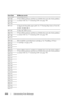 Page 418416Understanding Printer Messages
Error-Code What you can do
001-360 Turn off the printer, and then on. If this does not solve the problem, 
contact Dell. See Contacting Dell on page 504.
003-340
003-356
005-121 Check and clear the paper path. See Clearing Paper Jams From the 
ADF on page 461.
005-301 Close the ADF cover.
006-370 Turn off the printer, and then on. If this does not solve the problem, 
contact Dell. See Contacting Dell on page 504.
007-340
007-371
009-360 Re-install the specified toner...