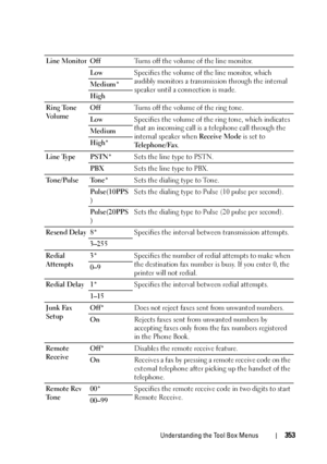 Page 355Understanding the Tool Box Menus353
Line Monitor OffTurns off the volume of the line monitor.
LowSpecifies the volume of the line monitor, which 
audibly monitors a transmission through the internal 
speaker until a connection is made. Medium*
High
Ring Tone 
Vo l u m eOffTurns off the volume of the ring tone.
LowSpecifies the volume of the ring tone, which indicates 
that an incoming call is a telephone call through the 
internal speaker when Receive Mode is set to 
Telephone/Fax. Medium
High*
Line Type...