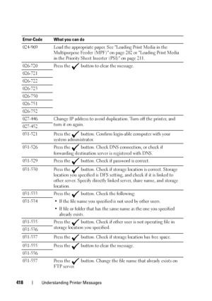 Page 420418Understanding Printer Messages
024-969 Load the appropriate paper. See Loading Print Media in the 
Multipurpose Feeder (MPF) on page 202 or Loading Print Media 
in the Priority Sheet Inserter (PSI) on page 211.
026-720 Press the 
 button to clear the message.
026-721
026-722
026-723
026-750
026-751
026-752
027-446 Change IP address to avoid duplication. Turn off the printer, and 
turn it on again.
027-452
031-521 Press the 
 button. Confirm login-able computer with your 
system administrator.
031-526...