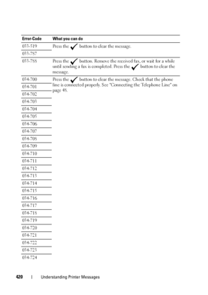 Page 422420Understanding Printer Messages
033-519 Press the  button to clear the message.
033-787
033-788 Press the 
 button. Remove the received fax, or wait for a while 
until sending a fax is completed. Press the 
 button to clear the 
message.
034-700 Press the 
 button to clear the message. Check that the phone 
line is connected properly. See Connecting the Telephone Line on 
page 48. 034-701
034-702
034-703
034-704
034-705
034-706
034-707
034-708
034-709
034-710
034-711
034-712
034-713
034-714
034-715...