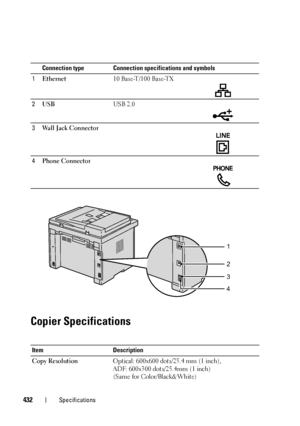 Page 434432Specifications
Copier Specifications
Connection type Connection specifications and symbols
1Ethernet10 Base-T/100 Base-TX
2USBUSB 2.0
3Wa l l  J a c k  C o n n e c t o r
4Phone Connector
Item Description
Copy ResolutionOptical: 600x600 dots/25.4 mm (1 inch), 
ADF: 600x300 dots/25.4mm (1 inch)
(Same for Color/Black&White)
1
2
3
4 
 